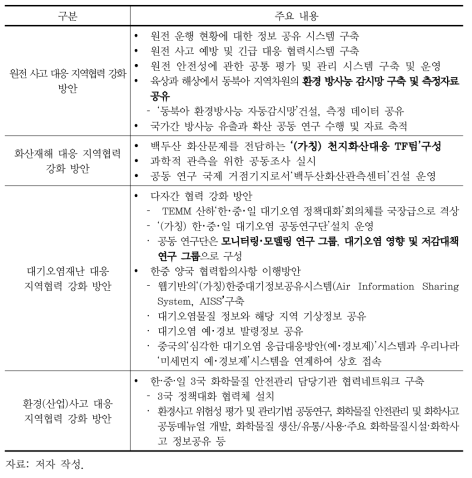 주요 환경재난별 지역협력 강화 방안