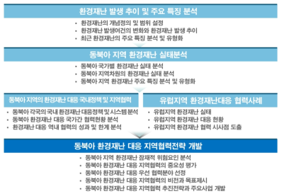 연구 추진 체계도