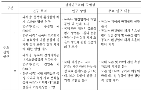 선행연구 현황 및 선행연구와 본 연구의 차별성