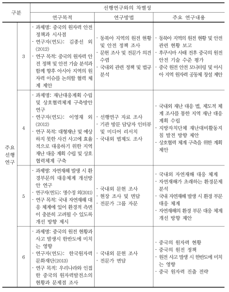 선행연구 현황 및 선행연구와 본 연구의 차별성(계속)