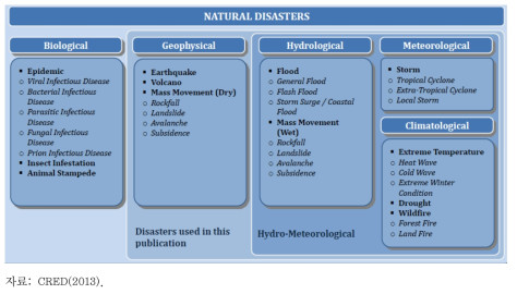CRED에서 분류한 자연재난의 유형