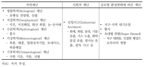 환경재난의 범주 및 범위 설정