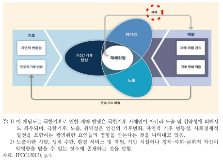 기상 및 기후 현상 노출과 취약성에 의한 재해 발생 가능성