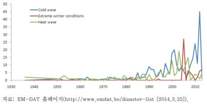 전 세계 극한기후 현상 발생 현황(1930~2010)