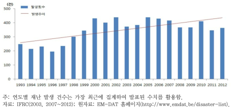 전 세계 자연재난 발생 추이(1993~2012)