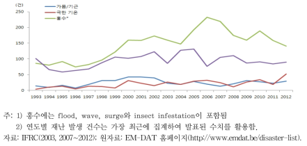 기후변화 관련 자연재난의 발생 추이(1993~2012)