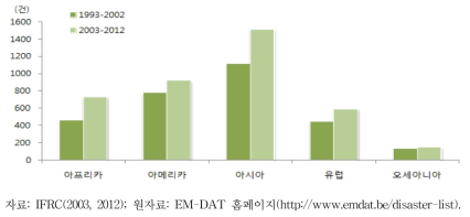 대륙별 자연재난 발생 추이(1993~2012)