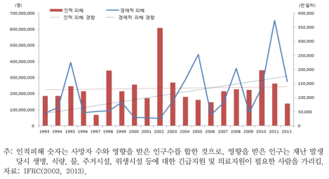 자연재난으로 인한 인적･경제적 피해(1993~2012)