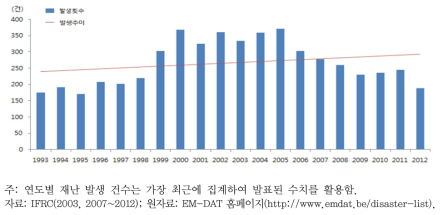 전 세계 사회적 재난 발생 추이(1993~2012)