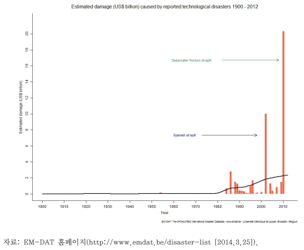 사회적 재난으로 인한 경제적 피해(1990~2012)