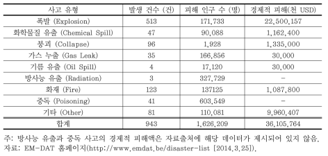 산업사고 발생 및 피해 현황(1993~2013)