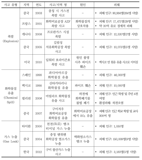 환경에 영향을 미친 주요 산업사고(1993~2013)