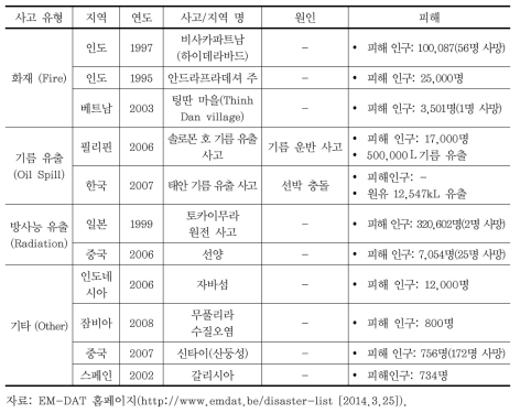 환경에 영향을 미친 주요 산업사고(1993~2013)(계속)