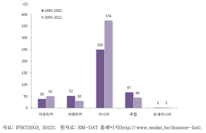 대륙별 산업사고 발생 현황 시기별 비교