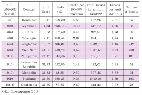 국제기후위험지수 상위 10개국 주요 지표(1993~2012)