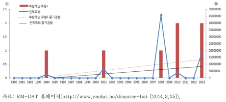 자연재난+사회적 재난의 복합재난(유형1) 발생 추이