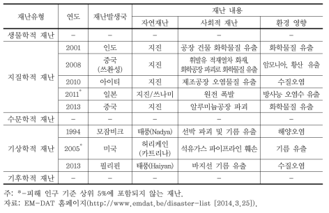 환경 영향 자연재난+사회적 재난 발생 현황(1990~2013)