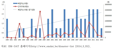 자연재난+자연재난의 복합재난(유형2) 발생 추이