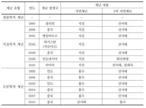 환경 영향 자연재난+자연재난 발생 현황(1990~2013)