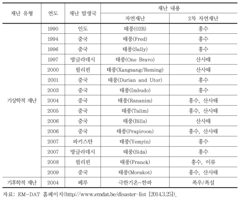 환경 영향 자연재난+자연재난 발생 현황(1990~2013) (계속)