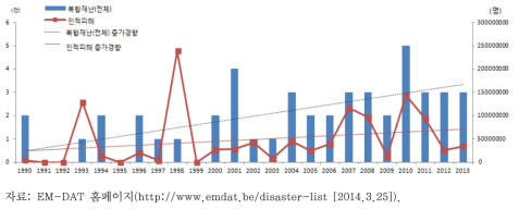 전체 복합재난의 발생 추이(1990~2013)
