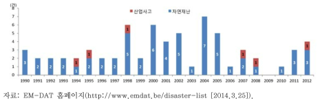 우리나라의 환경재난 발생 현황(1990~2013)