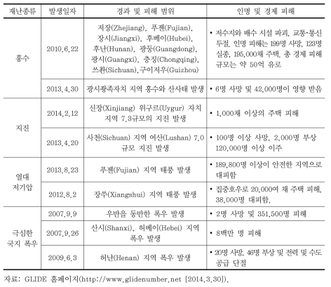 중국의 자연재난 주요 사례