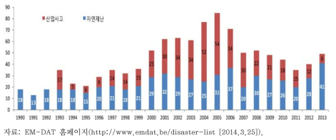 중국의 환경재난 발생 현황(1990~2013)