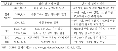 일본의 자연재난 주요 사례