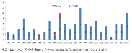 일본의 환경재난 발생 현황(1990~2013)