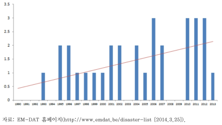 북한의 자연재난 발생 현황(1990~2013)