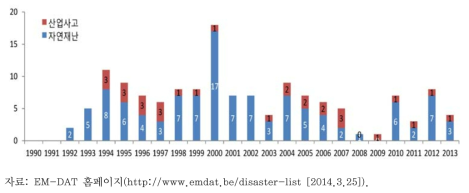 러시아의 환경재난 발생 현황(1990~2013)