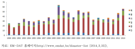 동북아 지역의 자연재난 발생 현황(1990~2013)