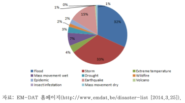 동북아 지역의 자연재난 발생 현황(1990~2013)