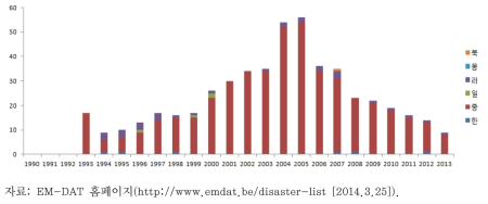 동북아 지역의 산업사고 발생 현황(1990~2013)