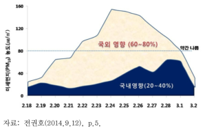 2014년 2월 1주 이상 지속된 미세먼지 고농도 사례