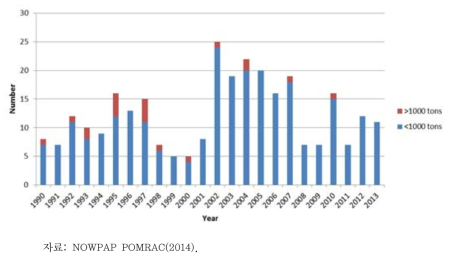 북서태평양 해역 유류유출사고 현황(1990∼2013)