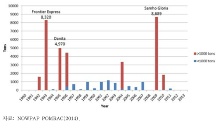 북서태평양 해역 연도별 HNS 유출량(1990∼2013)