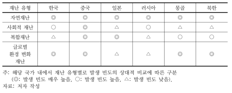 동북아 지역 국가별 환경재난 유형 비교