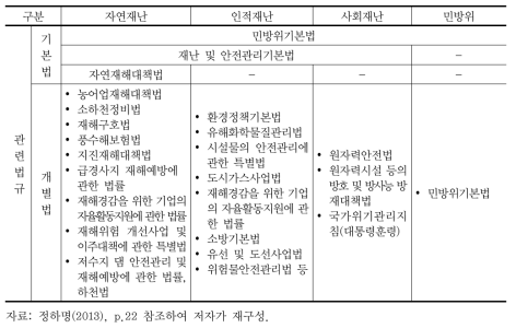 재난 유형별 관련 법률 및 법규 현황