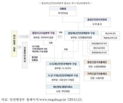 우리나라의 재난 대응 체계