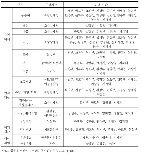 재난 유형별 안전관리 책임기관