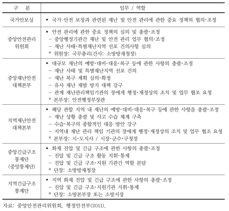 국내 재난대응체계 조직의 임무/역할