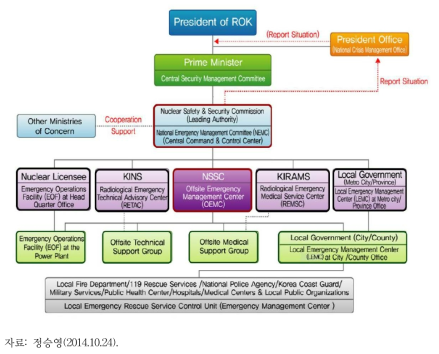 방사능 유출사고 대응조직 체계