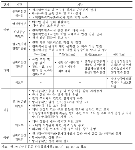 방사능 누출사고 위기관리 단계별/기관별 국제협력 기능