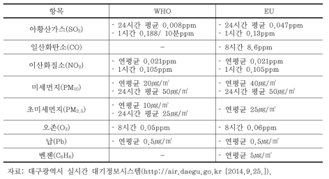 WHO 및 EU 대기질 기준