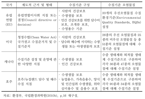 주요 국가의 수질기준 구성 비교