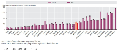 2006년과 2011년 OECD 국가별 성인의 천식 입원