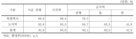 하수도 보급현황(2012)