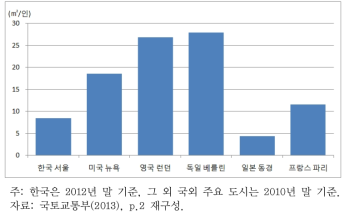 주요 도시별 1인당 도시공원 면적